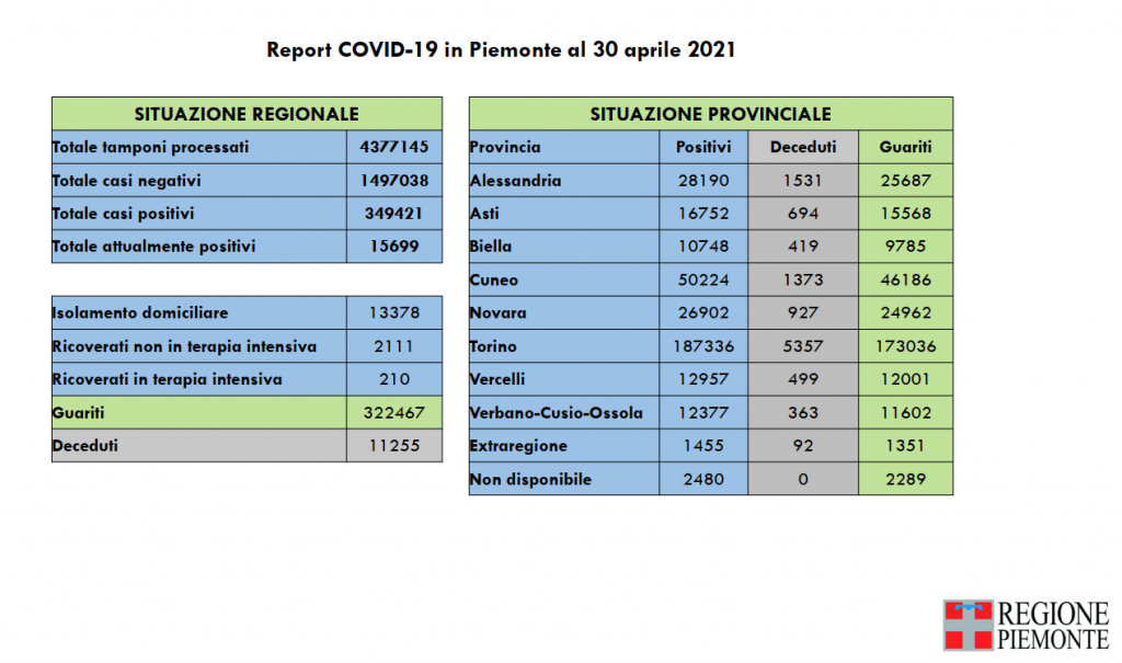 Covid: 349.421 contagi, 11.255 decessi, 322.467 pazienti guariti